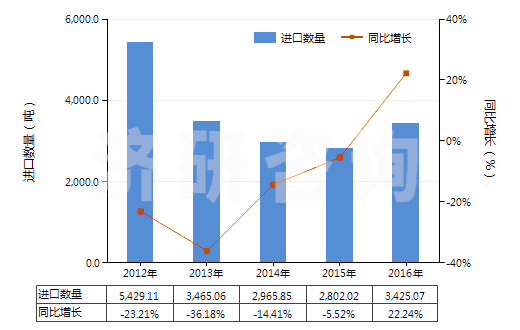 2012-2016年中國鞣酸及其鹽、醚、酯和其他衍生物(HS32019090)進(jìn)口量及增速統(tǒng)計(jì)